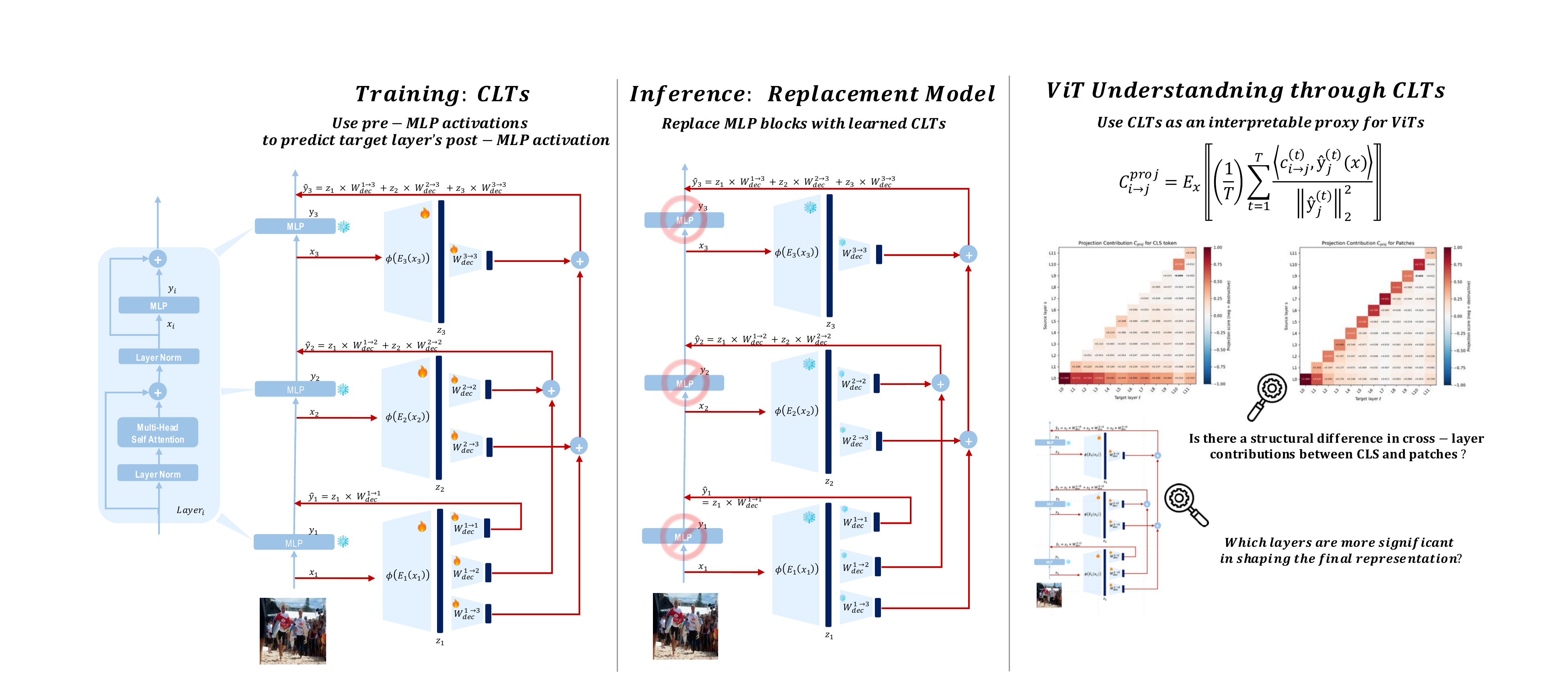 Overview of the Cross-Layer Transcoder (CLT) framework: training CLTs to predict post-MLP activations, using them as a replacement model at inference, and using them as an interpretable proxy for ViTs.